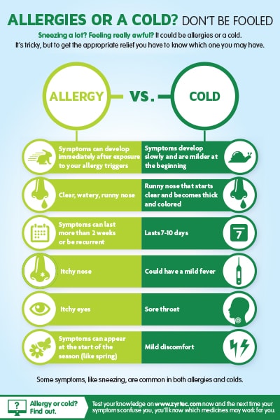 Allergy versus Cold Symptoms